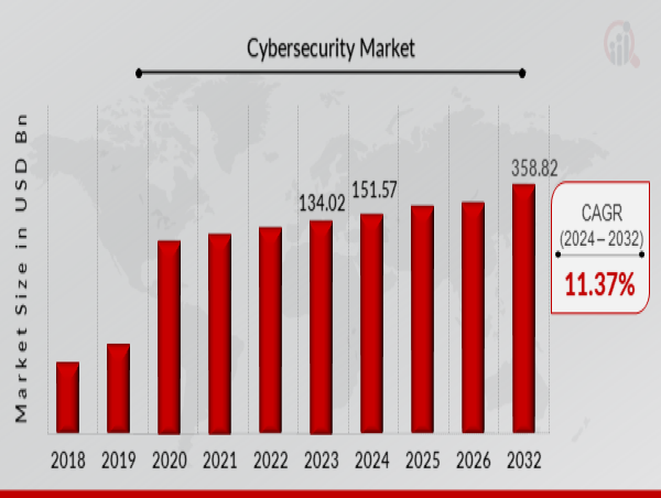 Cybersecurity Market to Hit $358.82 Billion By 2032, US Central to Advancing Global Cybersecurity Solutions