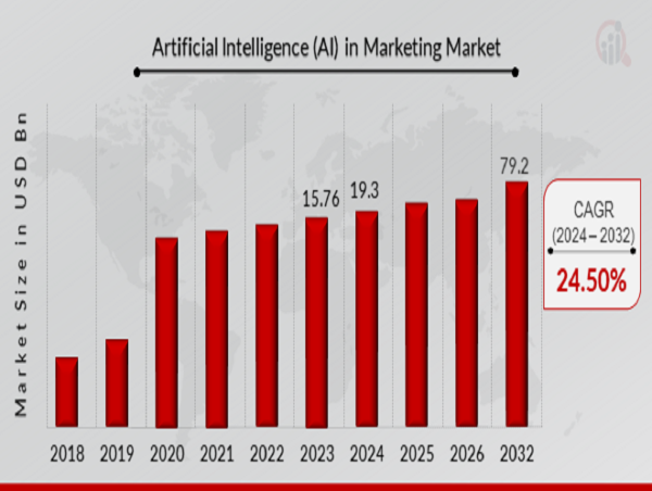Artificial Intelligence in Marketing Market to Reach USD 79.2 Billion by 2032 | AI Transforming the Future of Marketing