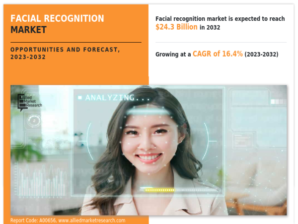 Facial Recognition Market Projected to reach Approximately USD 24.3 billion by 2032