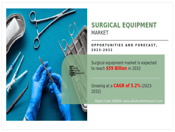  The Booming Surgical Equipment Market: Trends and Insights | CAGR of 5.2% 