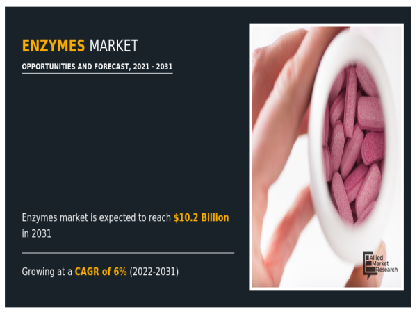  Enzymes Market Set to Surge to $10.2 Billion by 2031 at a 6% CAGR 