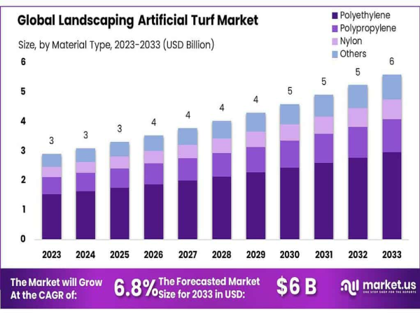  Landscaping Artificial Turf Market Size to Reach USD 6+ Billion by 2033 - Rise with Steller CAGR 6.8% 