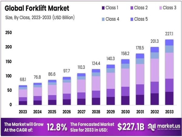  Forklift Market Share to Hit USD 227.1 Billion by 2033, Growing at a CAGR of 12.8% 