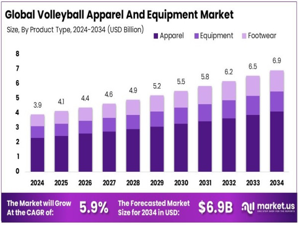  Volleyball Apparel and Equipment Market Set to Grow from USD 3.9 Billion in 2024 to USD 6.9 Billion by 2034 