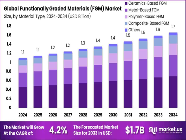  Functionally Graded Materials (FGM) Market To Hit USD 1.7 Bn Globally by 2034 