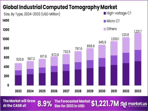  Industrial Computed Tomography Market Hit USD 1,221.7 Million by 2033, Expanding at a CAGR of 8.9% 