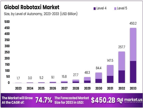 Robotaxi Market to Hit USD 450.2 Billion by 2033 Driven by a Record 74.7% CAGR