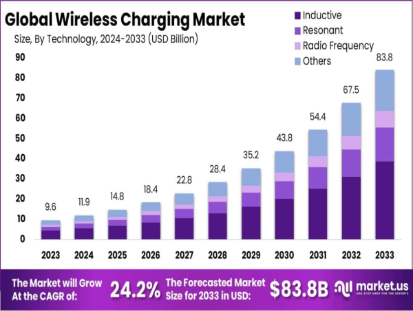 Wireless Charging Market Size to Hit USD 83.8 Billion by 2033, Growing at a CAGR of 24.2%