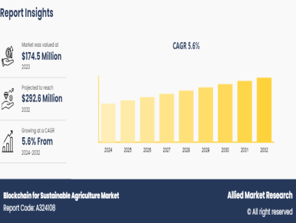  Blockchain for Sustainable Agriculture Market is Projected to Grow Expeditiously: to Reach USD 292.6 Million by 2032 