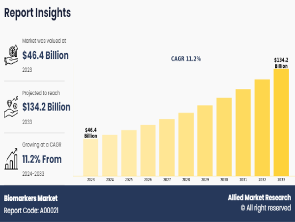  Biomarkers Market Set to Surge to $134.2 Billion by 2033 at a 11.2% CAGR | Qiagen N.V, Siemens AG, Merck KGaA, Agilent 