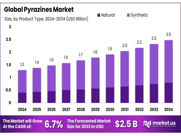  Pyrazines Market Robust CAGR of 6.7% Expected by 2034 | North America Holds (43.5%) Share 