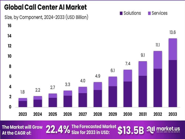Call Centre AI Market Boosts AI-powered Systems By USD 13.6 Billion by 2033, Region With 42.6% Read More...