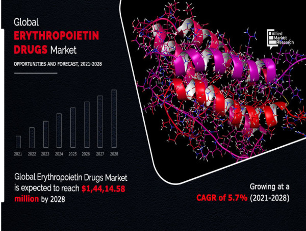  Erythropoietin Drugs Market: Trends and Insights | CAGR of 5.7% 