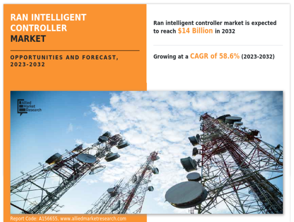  RAN Intelligent Controller Market Size to Hit $14 Billion by 2032, Riding a 58.6% CAGR 