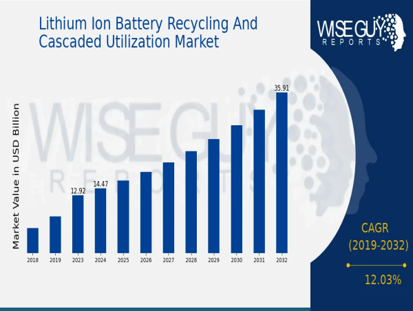  Lithium-Ion Battery Recycling Market Shows Strong Growth Potential with 12.03% CAGR (2025–2032) 