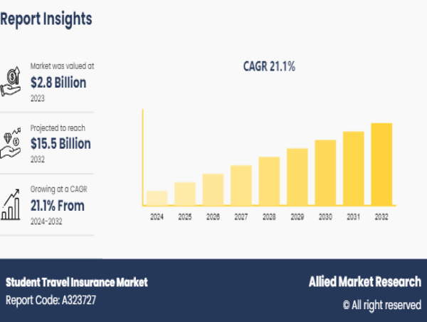  Student Travel Insurance: Adapting to New Regulations and Digital Innovations | at 21.1% CAGR 