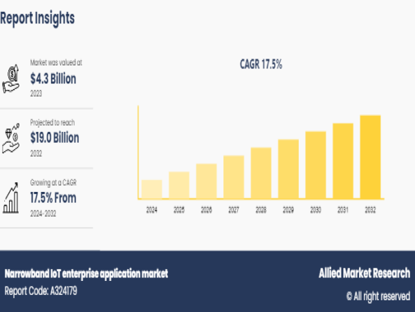  Narrowband IoT Enterprise Application Market to Witness Comprehensive Growth by 2032 | AT&T Inc., Vodafone Group Plc 