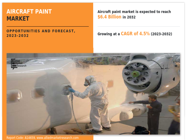  Aircraft Paint Market: Untangling the Future with Market Size Insights and Key Trends for 2023-2032 