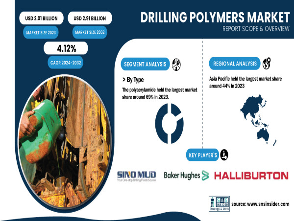  Drilling Polymers Market Poised to Reach $ 2.91 Billion by 2032, Driven by a 4.12% CAGR Through 2024-2032 | SNS Insider 