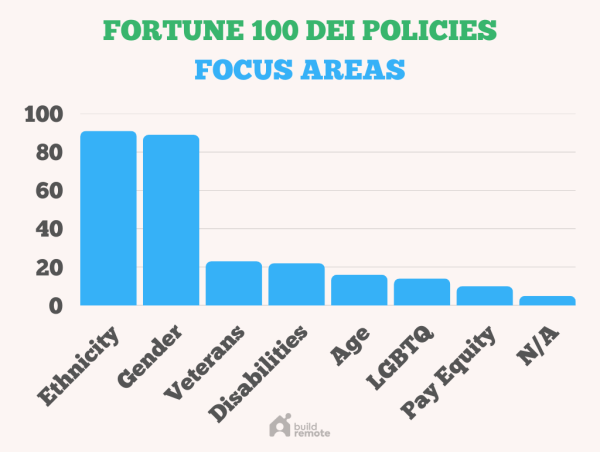  92% Of Fortune 100 Have Active DEI Policies, Buildremote Reports 