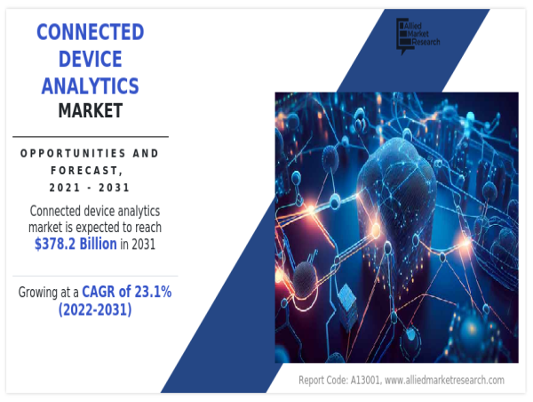  Connected Device Analytics Market to Grow at 23.1% CAGR, Projected to Hit $378.2 Billion by 2031 