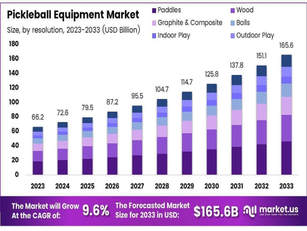  Global Pickleball Equipment Market Expected at USD 165.6 Billion by 2033 at 9.6% CAGR 