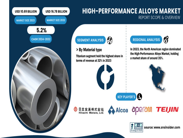  High-Performance Alloys Market Set to Reach $ 16.78 Bn by 2032, Driven by Aerospace, Automotive, and Healthcare Sectors 