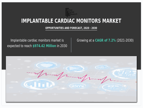  Implantable Cardiac Monitors Market Size Projected to Reach USD 974.42 million by 2030 at a 7.2% CAGR, Says AMR 