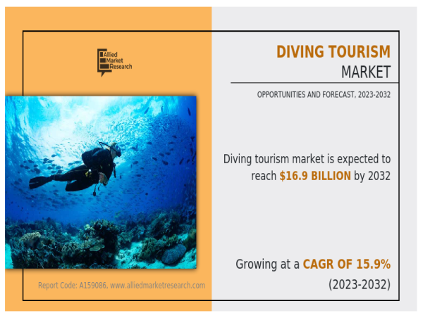  Diving Tourism Market Significant Growth, Forecasted to Reach $16.9 Billion by 2032 with a 15.9% CAGR 