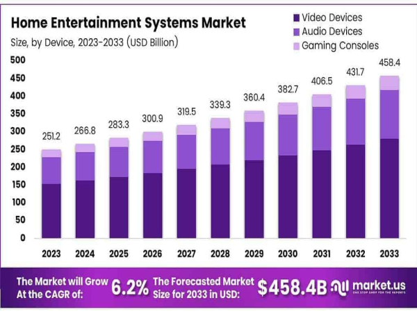  Home Entertainment Systems Market to Hit USD 458.4 Billion by 2033 with 6.2% CAGR 