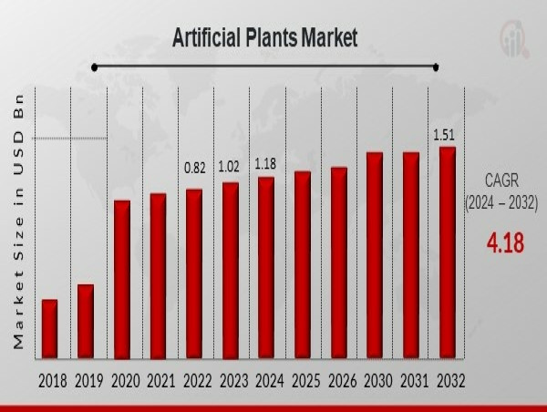  Artificial Plants Market Poised to Growth USD 1.51 Billion by 2032 with Thriving CAGR of 4.18% 