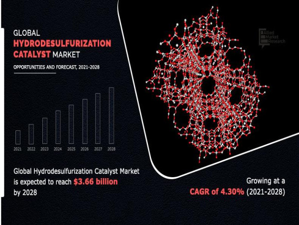  Hydrodesulfurization Catalyst Market: Steady Growth, Future Prospects, and Emerging Trends 