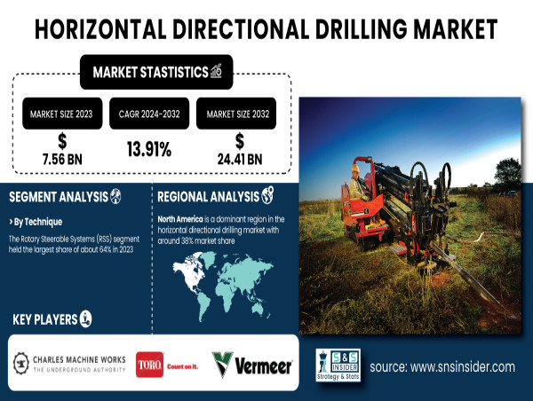  Horizontal Directional Drilling Market to USD 24.41 Billion by 2032 Owing to Growing Infrastructure and Utility Projects 