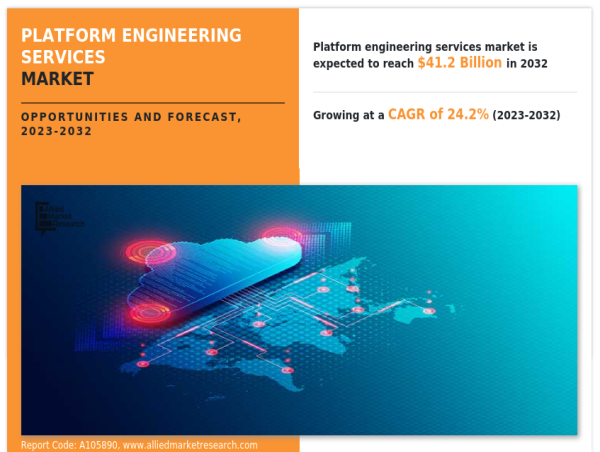  Platform Engineering Services Market to Reach $41.2 Billion Globally, by 2032 at 24.2% CAGR 