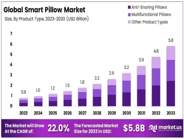  Smart Pillow Market to Reach USD 5.8 Billion by 2033, Growing at a Robust CAGR of 22.0% 