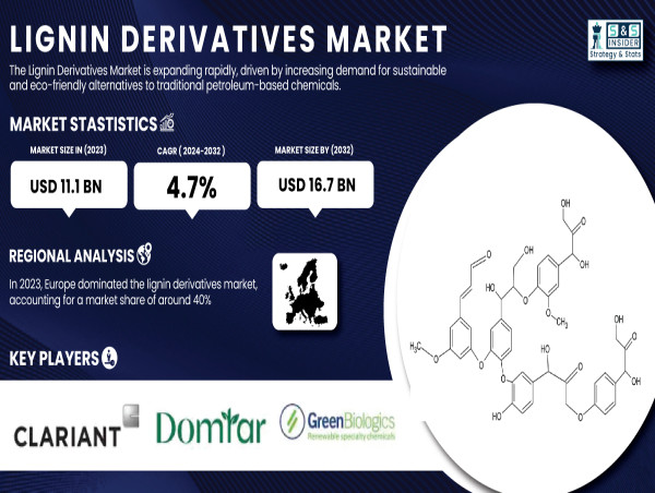  Lignin Derivatives Market to Hit USD 16.7 Billion by 2032, Driven by Demand for Sustainable & Eco-Friendly Alternatives 