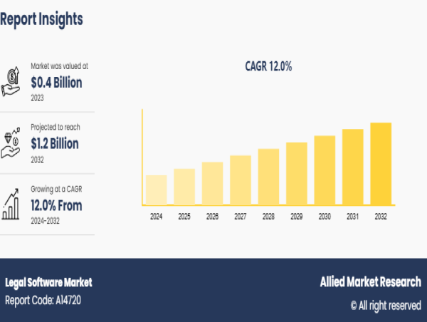  Legal Software Market Significant Growth, Forecasted to Reach $1.2 Billion by 2032 with a 12% CAGR 