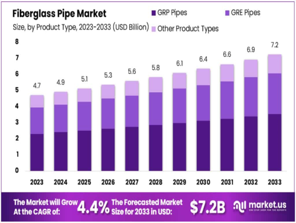  Fiberglass Pipes Market to Reach USD 7.2 Billion by 2033, Growing at 4.4% CAGR from 2024 to 2033 