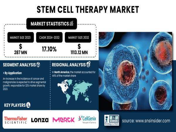  Global Stem Cell Therapy Market to Hit USD 1,113.12 Million by 2032, Fueled by Advancements in Regenerative Medicine 