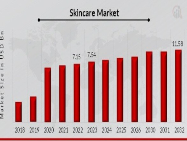  Skincare Market to Hit USD 11.58 Billion by 2032 at 5.51% CAGR, Fueled by Rising Consumer Demand for Quality Products. 
