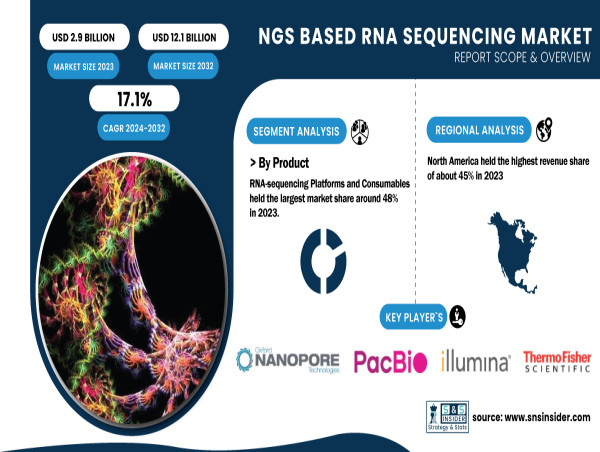  NGS-Based RNA Sequencing Market to Surpass USD 12.1 Billion by 2032, Growing at a CAGR of 17.1% 