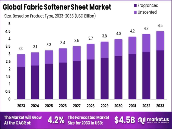 Fabric Softener Sheet Market to Reach USD 4.5 Billion by 2033, Growing at a CAGR of 4.2%