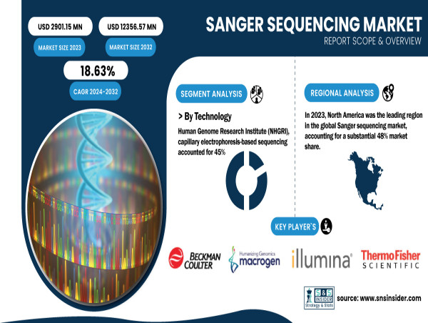  Sanger Sequencing Market to Reach $12.35 Billion by 2032, Growing at a CAGR of 18.63% 