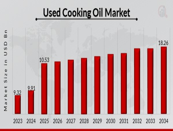 Used Cooking Oil Market USD 18.26 bn by 2034 with CAGR of 6.3%, Due to Surging Demand in Surgical Industry Applications