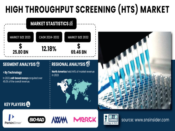 Global High Throughput Screening Market Worth $69.46 Bn by 2032, Driven by Technological Advancements & R&D Investments
