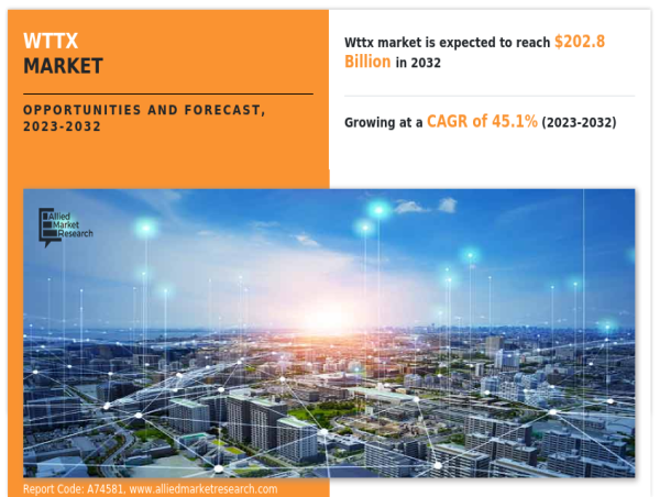  WTTx Market Exploring the Competitive Landscape, Trends, and Dynamics by 2032 | At a CAGR of 45.1% 