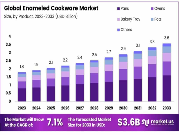  Global Enameled Cookware Market Expected to Hit USD 3.6 Billion by 2033 at 7.1% CAGR 