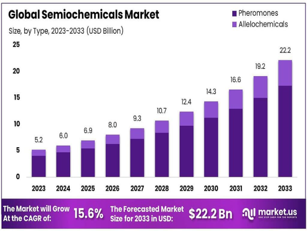  Semiochemicals Market To Reach USD 22.2 Bn by 2034 at 15.6% CAGR 