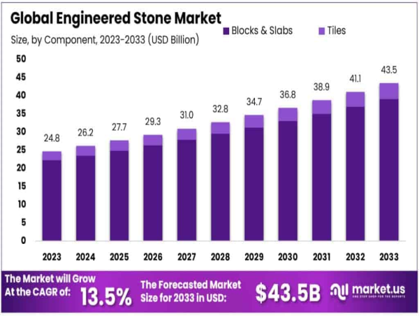  Engineered Stone Market to Hit USD 43.5 Bn by 2033, Boasting a 13.5% CAGR from 2023 