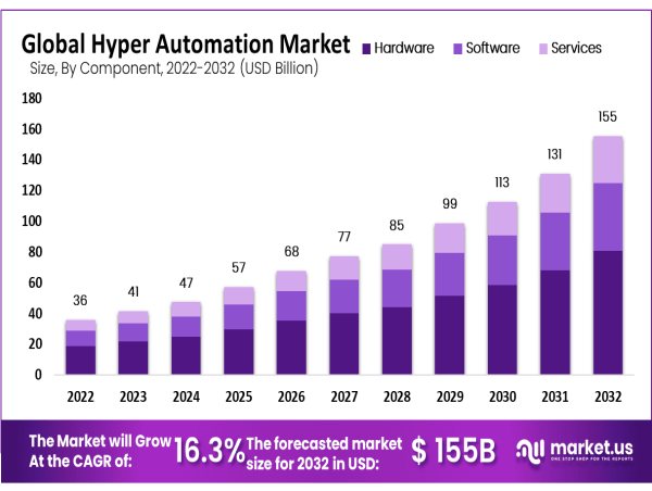 Hyper Automation Market Growing at a CAGR of 16.30% With Top Key Players Like Alteryx, Inc. SolveXia Mitsubishi Electric